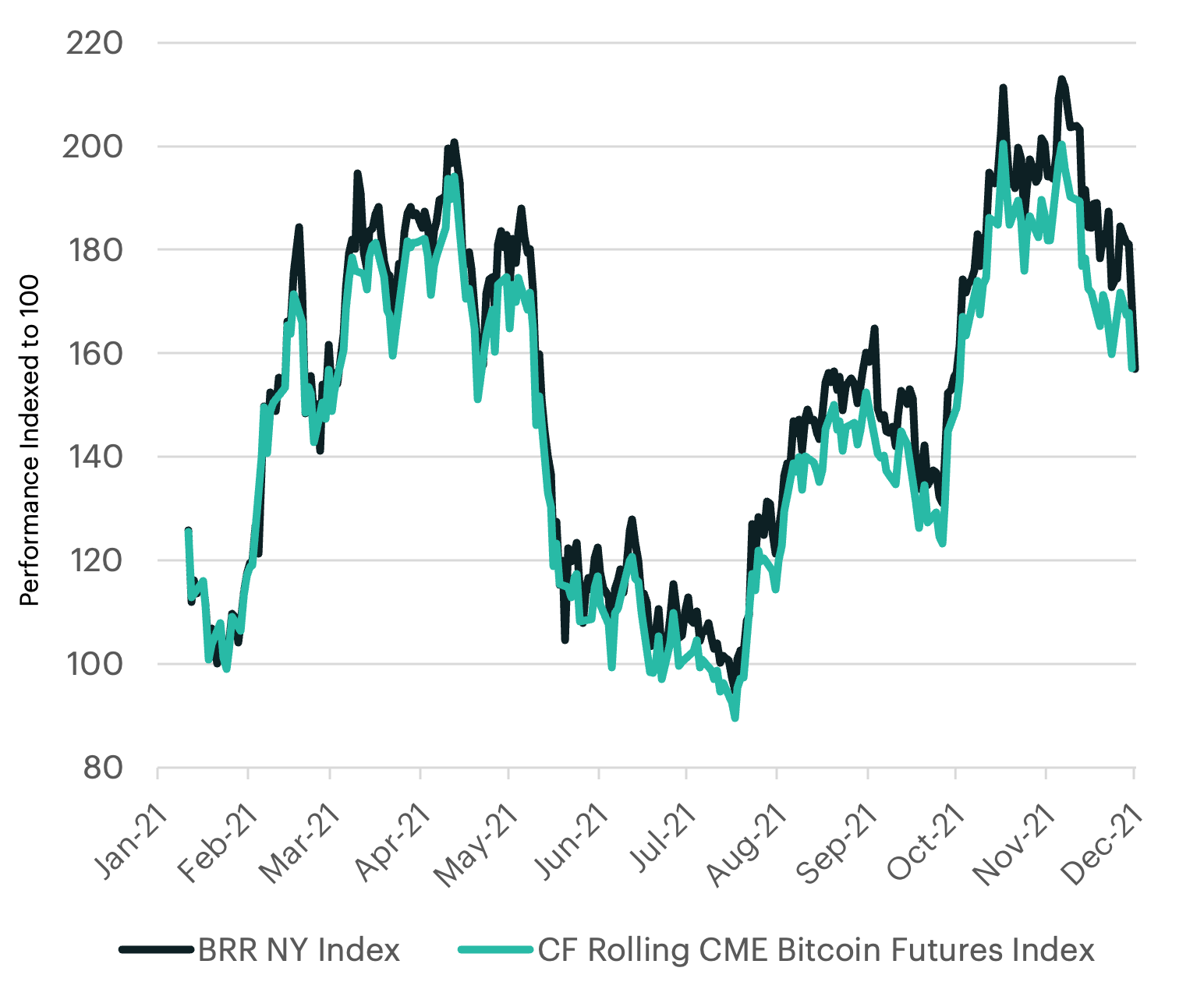 Bitcoin (Globex) Historical Prices Charts - xHistorical Commodity Futures Charts' : CME