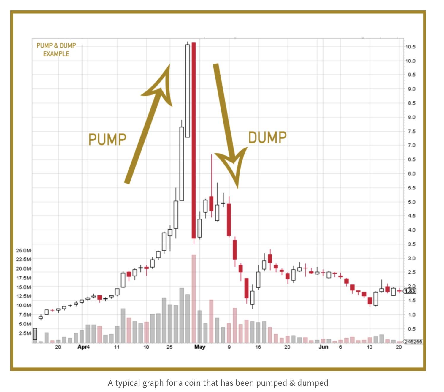 investing: How to deal with pump and dump schemes while investing in crypto? - The Economic Times