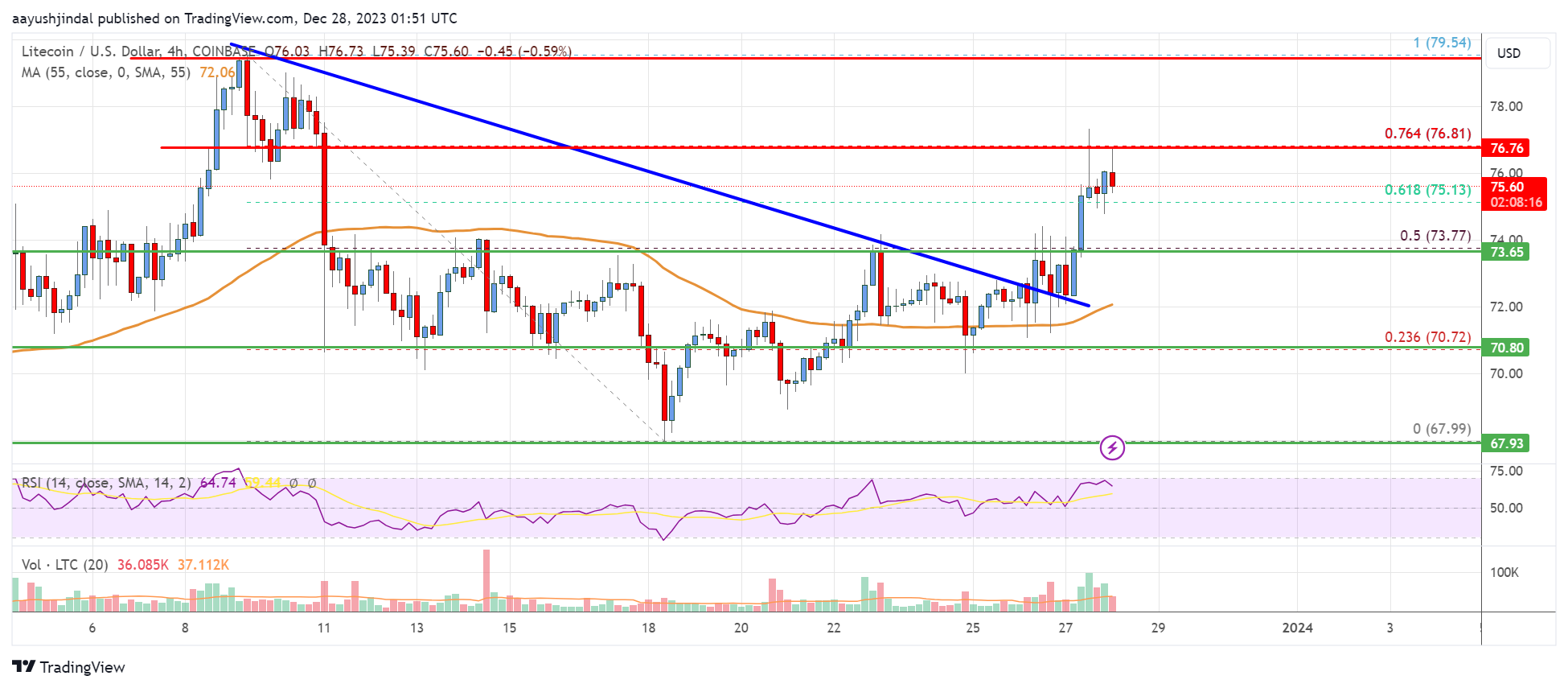 1 BTC to LTC - Bitcoins to Litecoin Exchange Rate