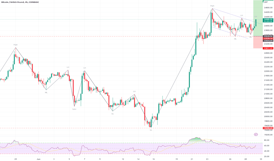 BTCGBP Bitcoin British Pound Sterling - Currency Exchange Rate Live Price Chart