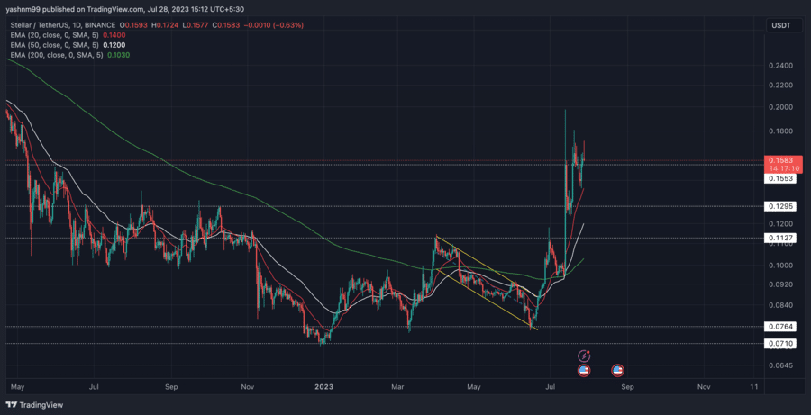 We asked ChatGPT what will be Stellar (XLM) price end of ; Here’s what it said