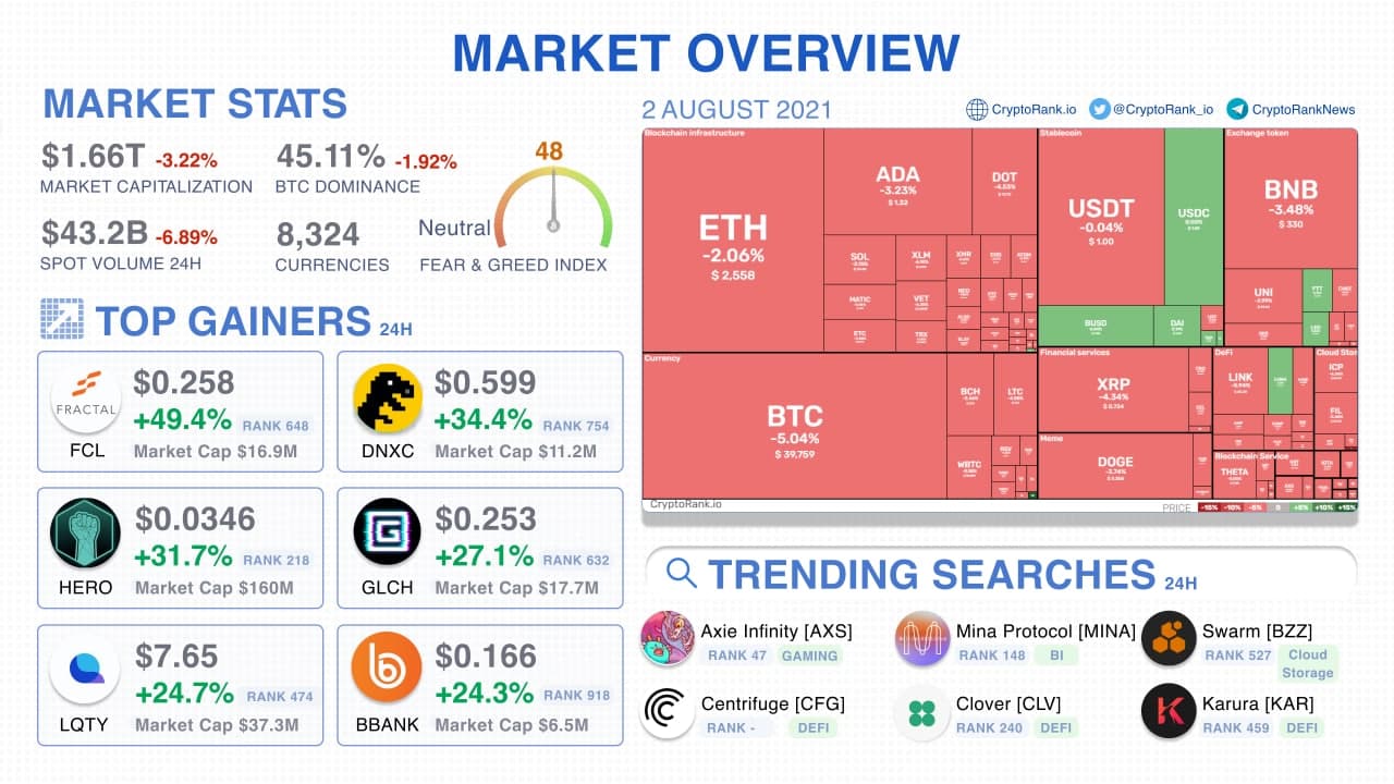 Cryptocurrency Market Size, Share, Industry Growth 