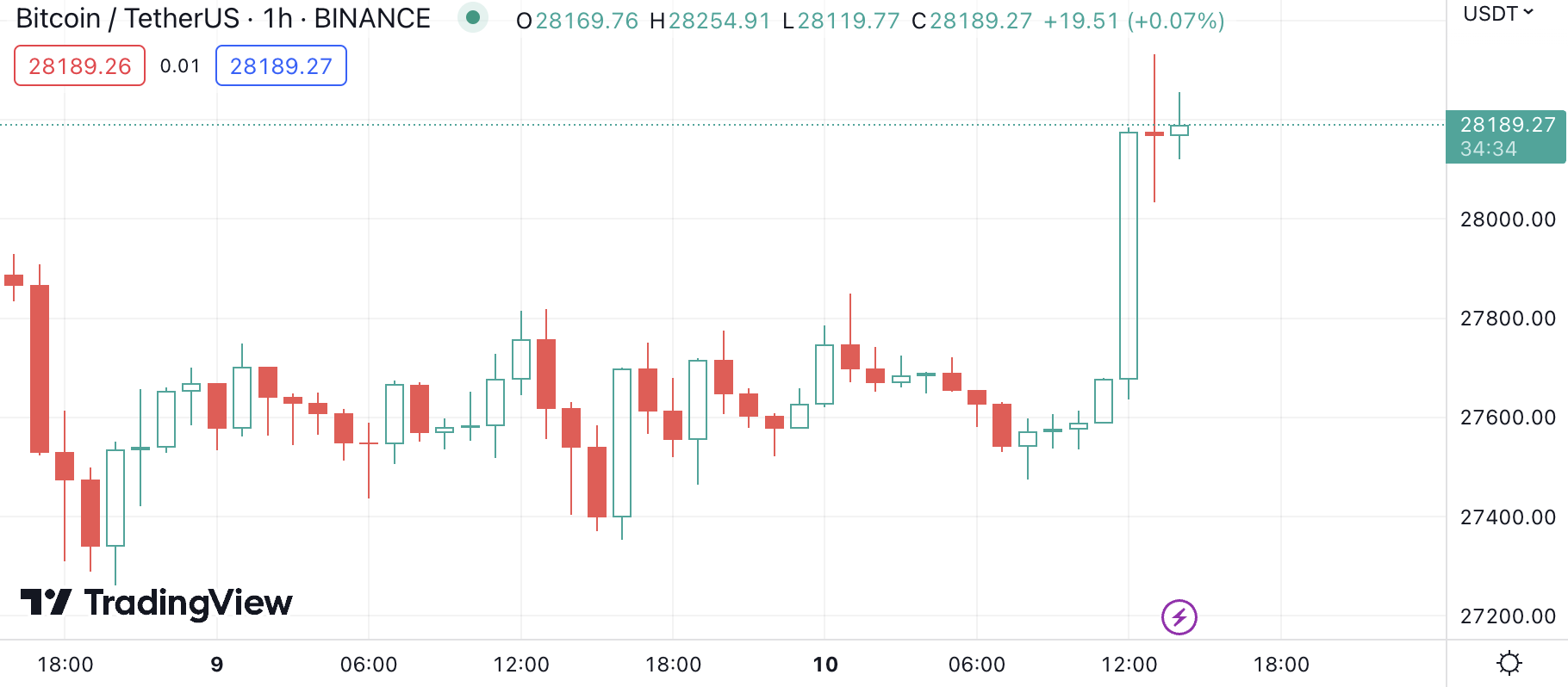 Why bitcoin is surging again | CNN Business