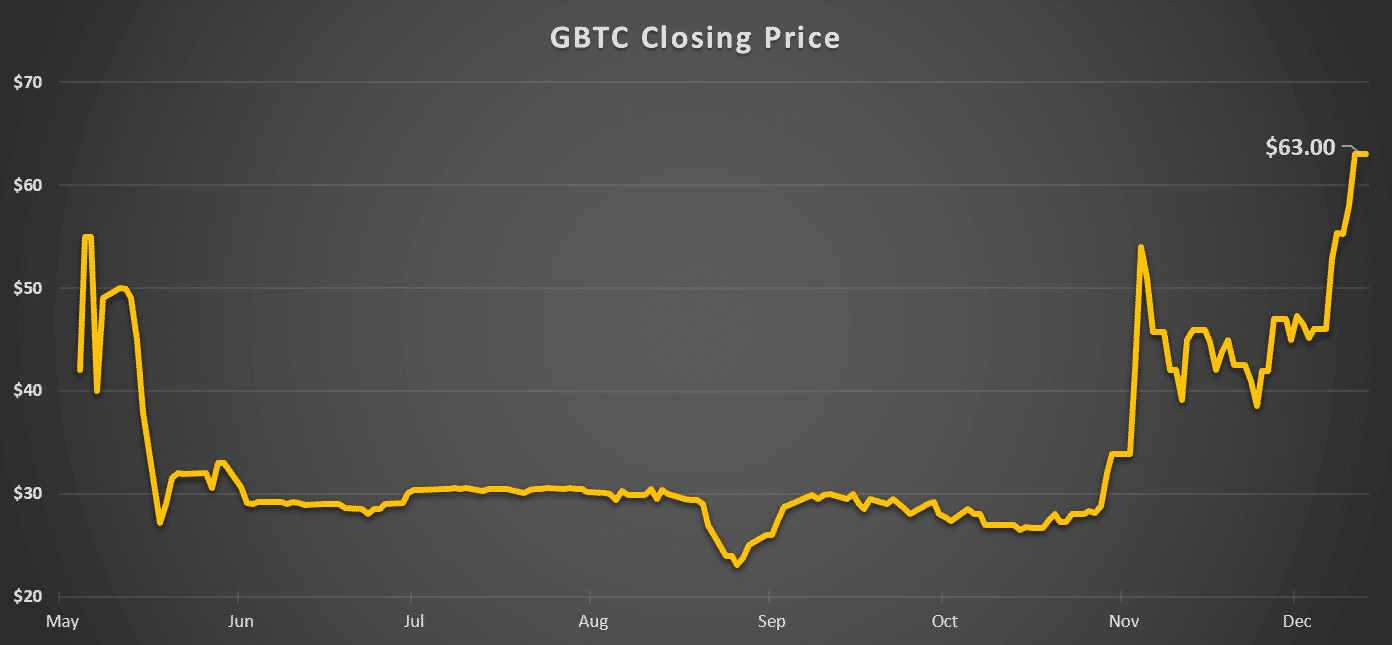 Shares of Bitcoin Inv. Trust (GBTC) Soar to Month High on BTC Rally | Finance Magnates