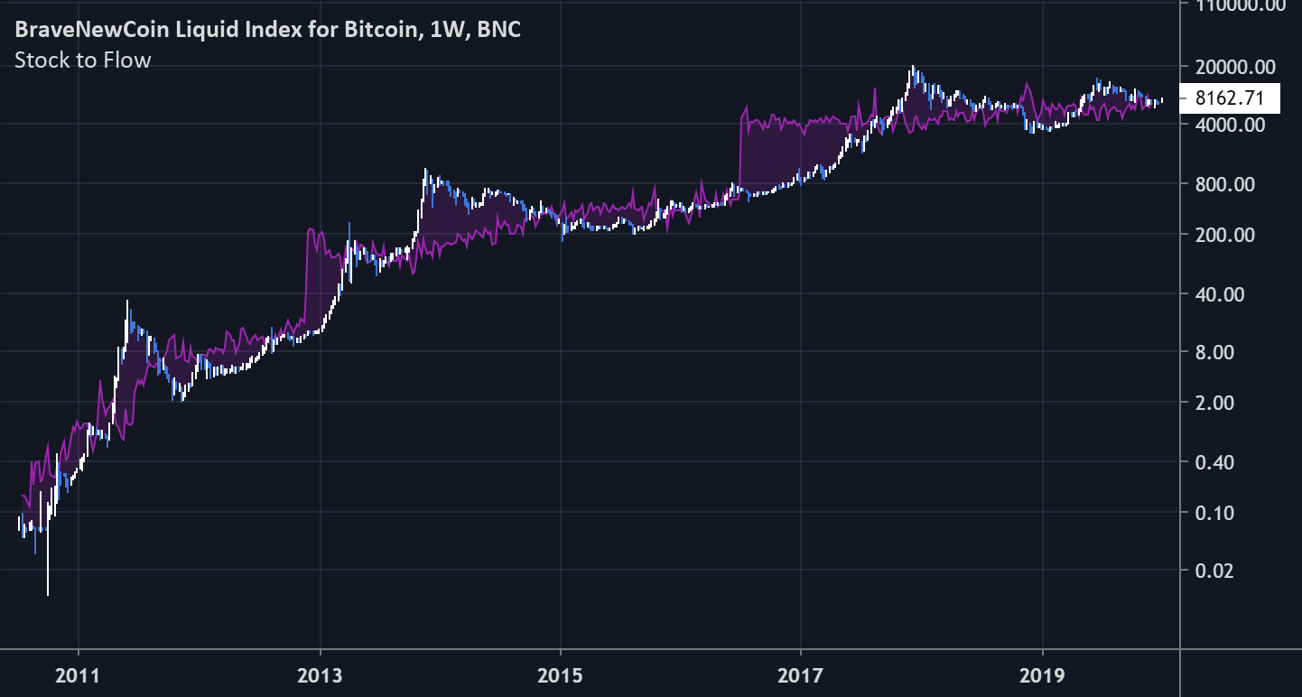 Plan B’s Stock-to-Flow Model on Bitcoin: Beginner's Guide - Coin Bureau