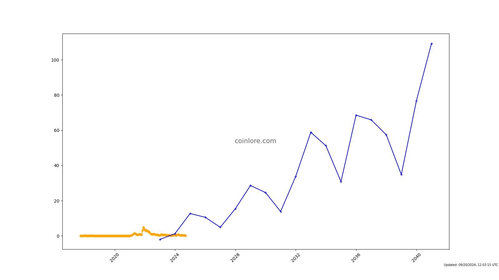 40 MANA to AUD | Decentraland to Australian Dollar Today