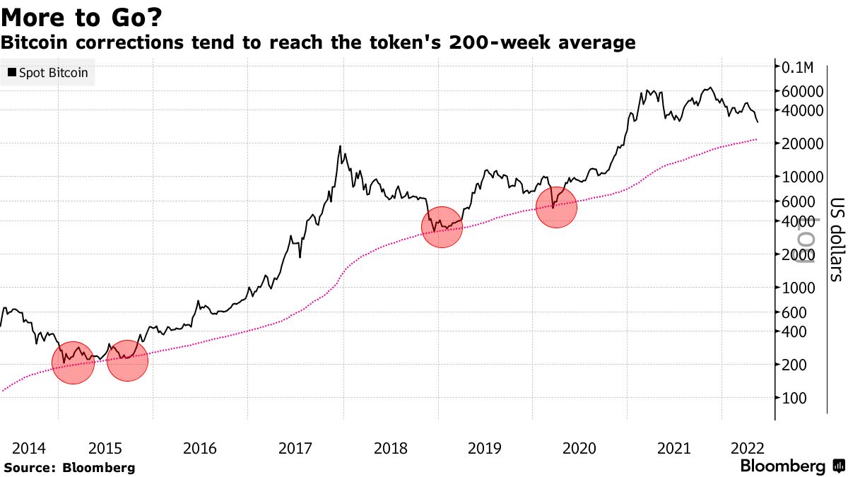 All-time Bitcoin price chart