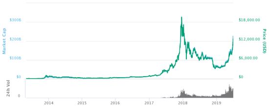 Bitcoin's Price History