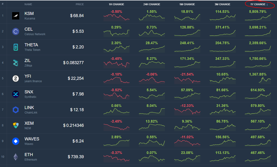 Top 10 Biggest Cryptocurrency Gainers of - Which Coins Performed the Best in ? | CoinCodex