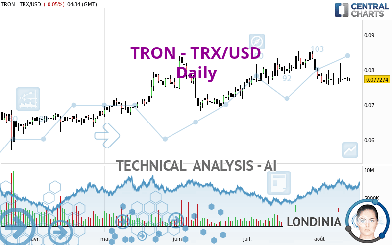 TRON Price Today (USD) | TRX Price, Charts & News | bitcoinlove.fun