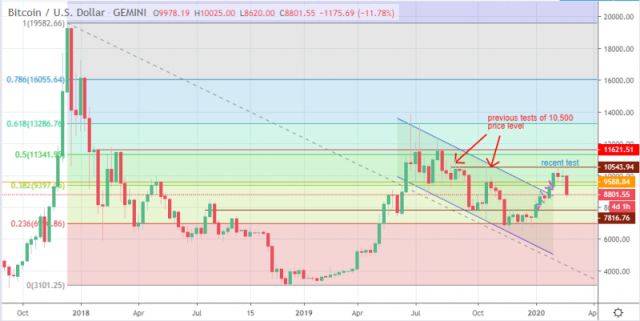 Bitcoin Year Prediction