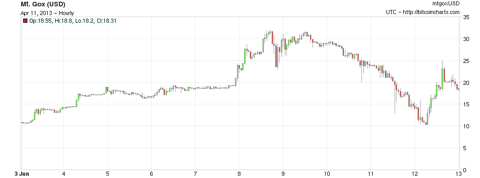 Bitcoin Price History Chart (, to )