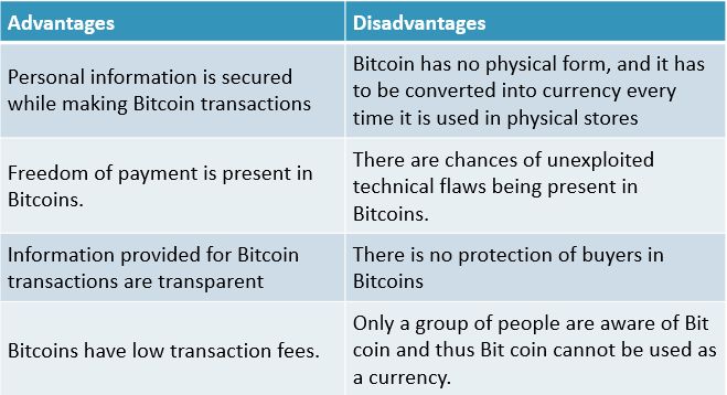 Disadvantages | Bitcoin