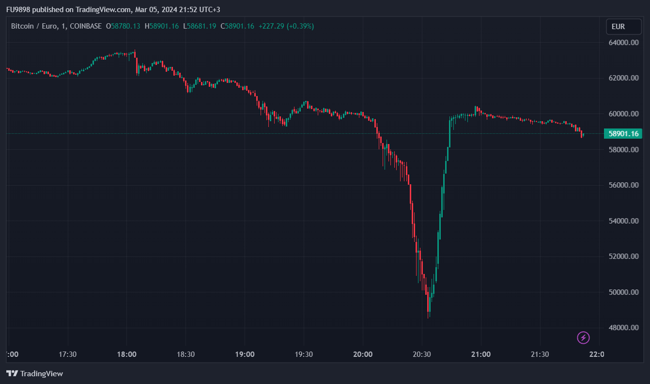 Convert BTC to EUR