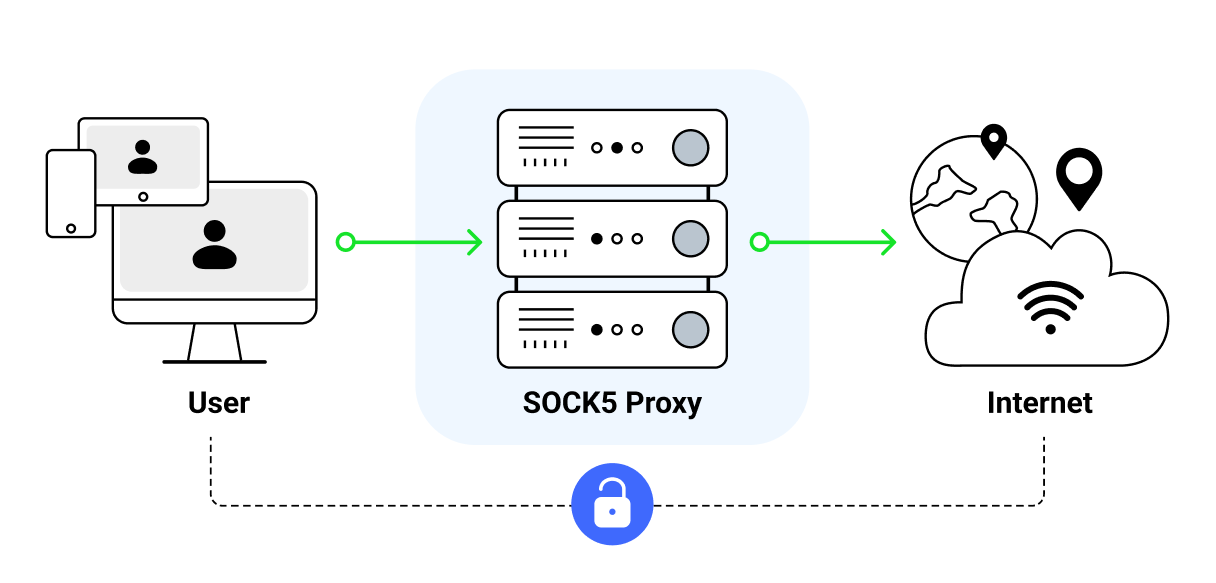 The Best SOCKS5 Proxies: 7 Top Providers for - Proxyway