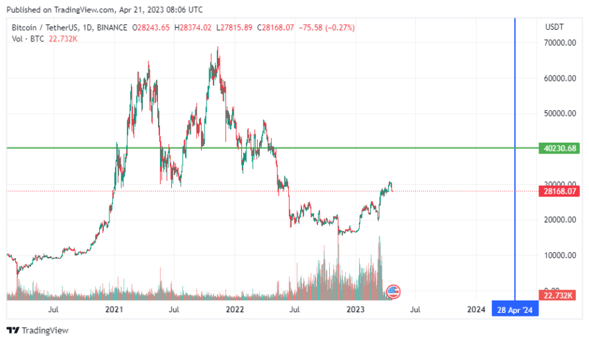 Bitcoin Price Prediction After Halving [What To Expect] | CoinCodex