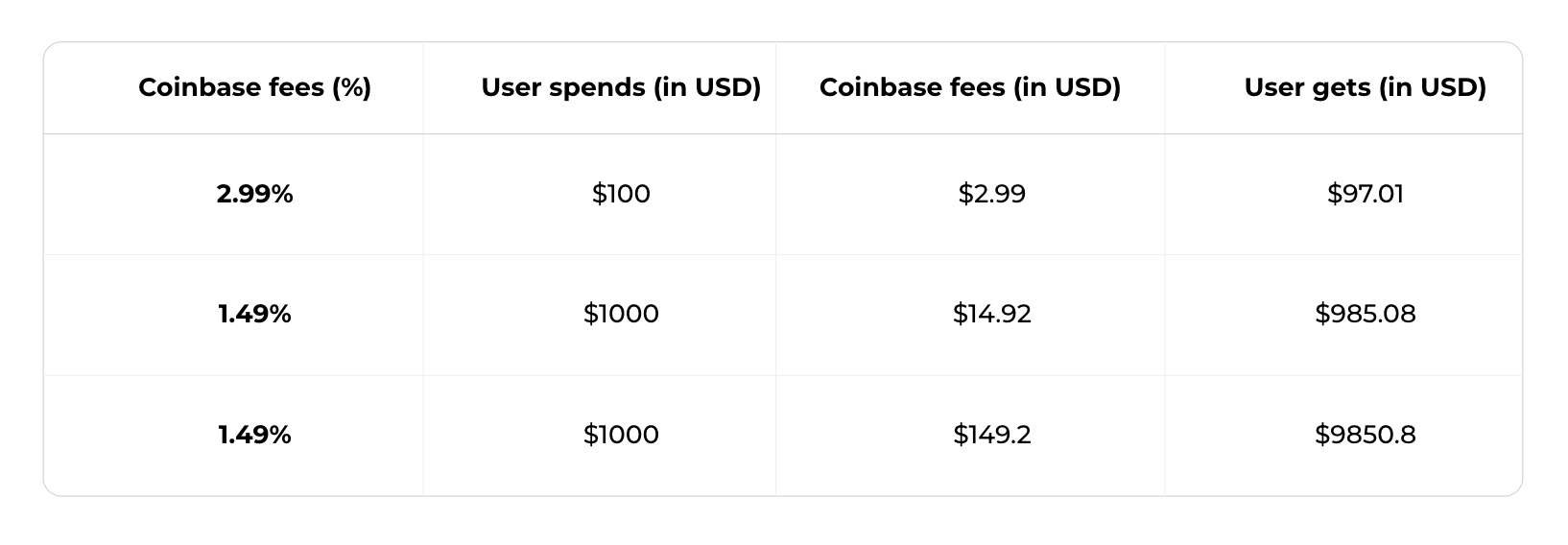 How To Avoid Coinbase Fees in ? 3 methods