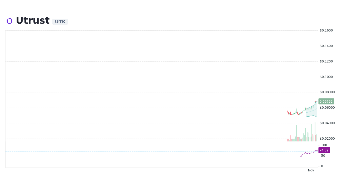 Utrust Price Today - UTK Coin Price Chart & Crypto Market Cap