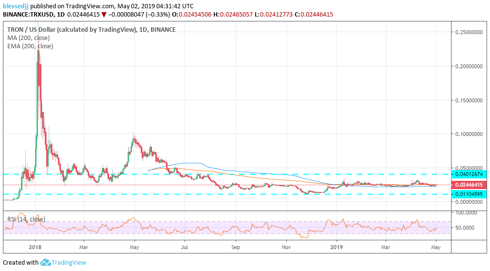 Tron Price | TRX Price Index and Live Chart - CoinDesk