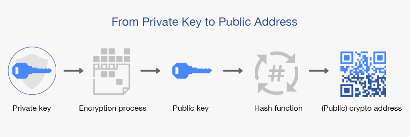 Bitcoin Public Keys And Private Keys - ChainBytes