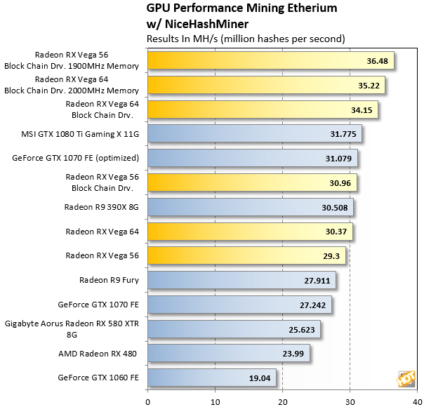 Ethereum Mining GPU Hashrate Performance Roundup