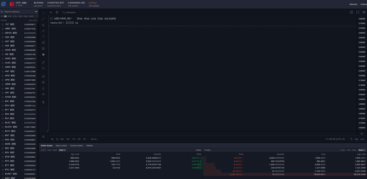 Frequently Asked Questions in Regard to the Upcoming Conversion of USD to USDT - Bittrex | CoinCarp