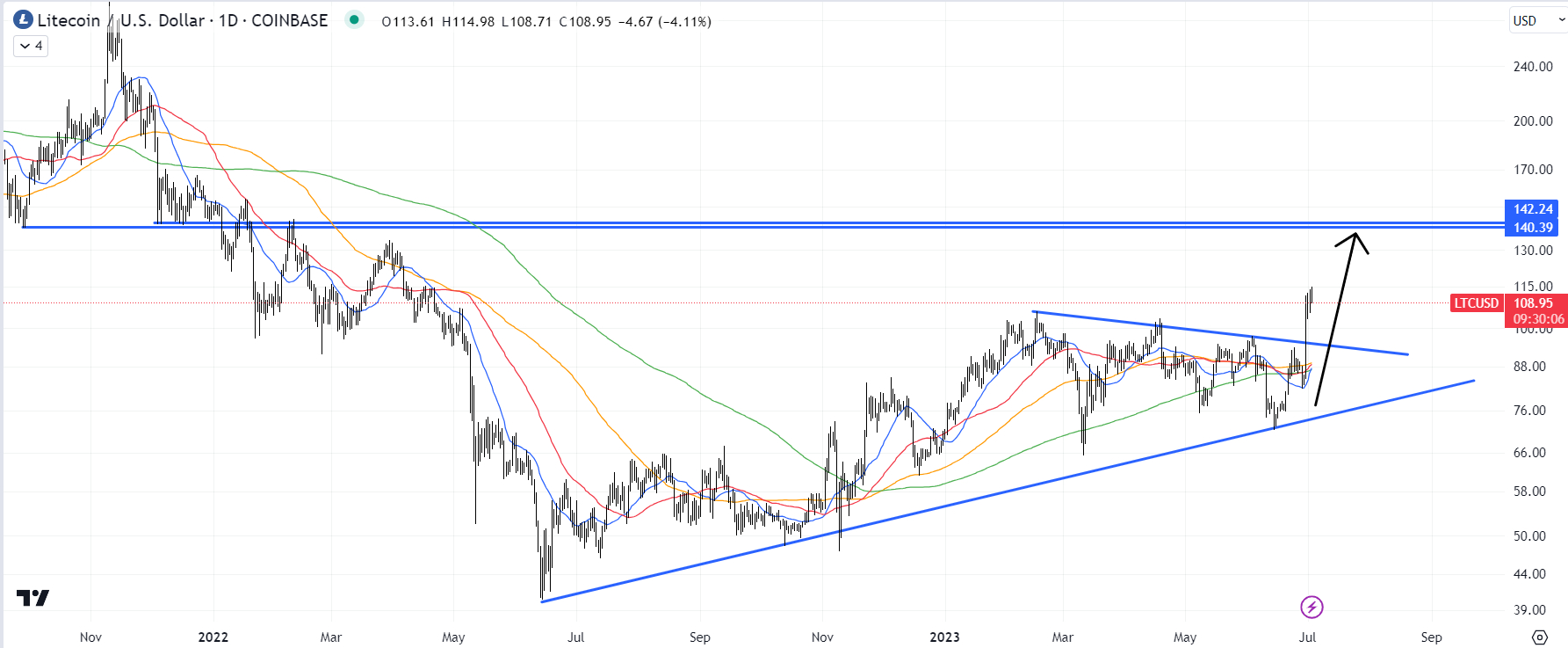 Litecoin Price Prediction: , , - 