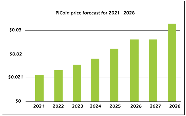 Pi Network (IOU) (PI) live coin price, charts, markets & liquidity