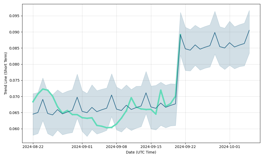 Ardor Price Prediction: , , 