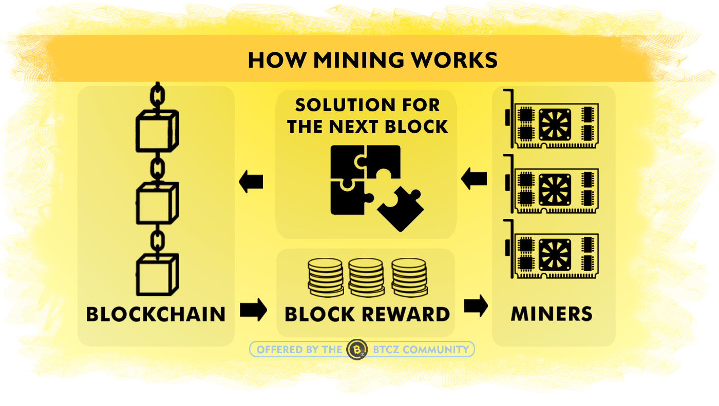 Bitcoin Mining: Everything You Need to Know!