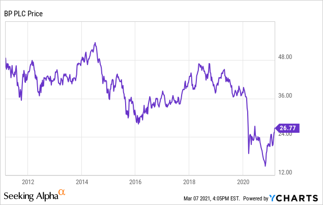 BP Plc Share Price (BP.) Ordinary US$ | BP.