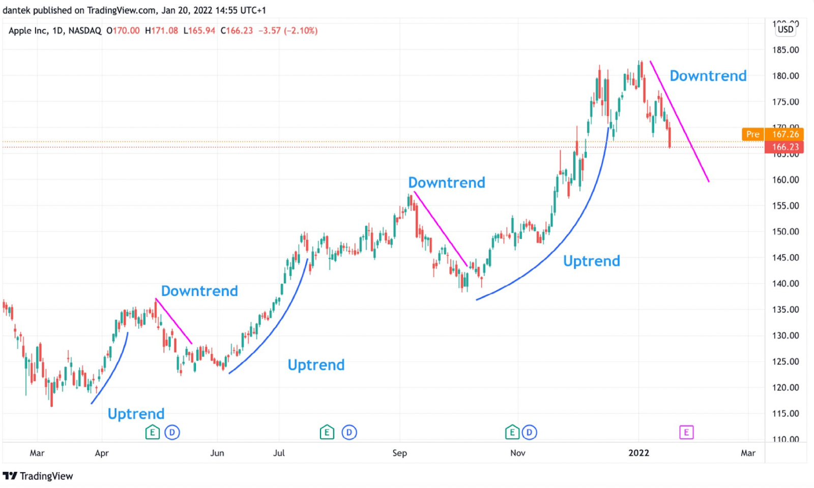 Understanding crypto chart patterns: A guide to charting and analysis | OKX