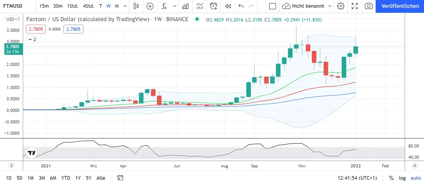 Bitcoin (BTC) Kurs-Prognose | - 