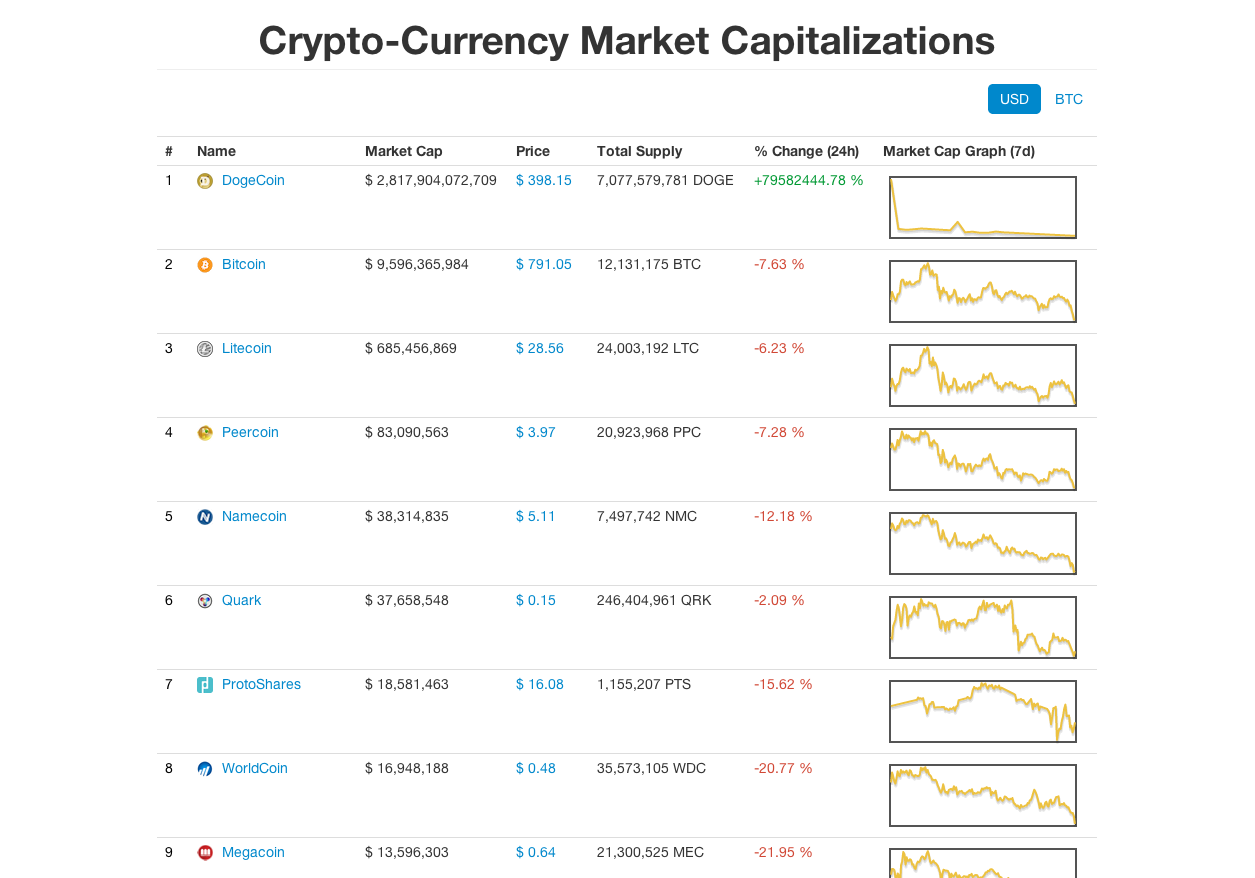 r/CryptoCurrency Moons price today, MOON to USD live price, marketcap and chart | CoinMarketCap