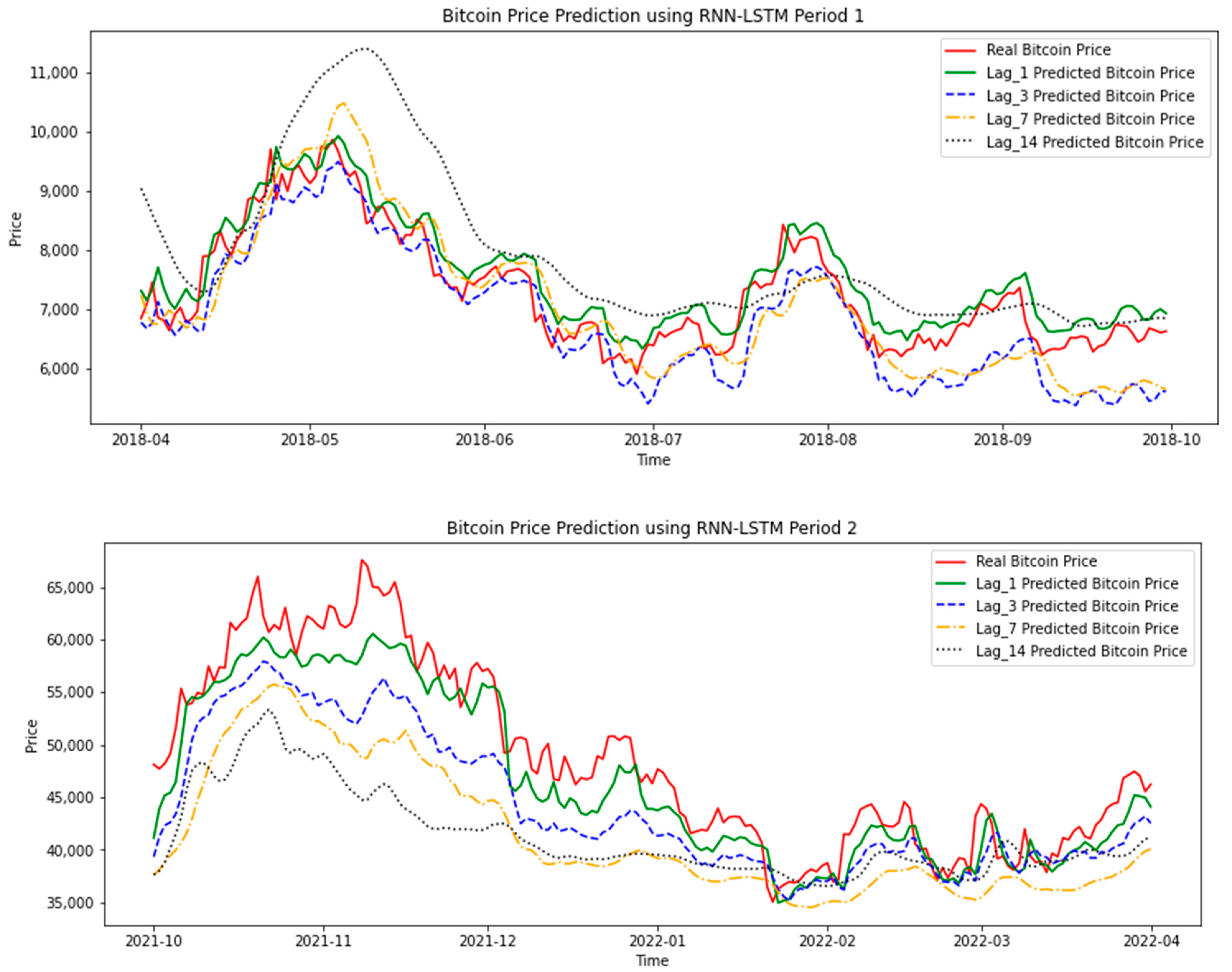 Bitcoin Price Prediction , , , - 