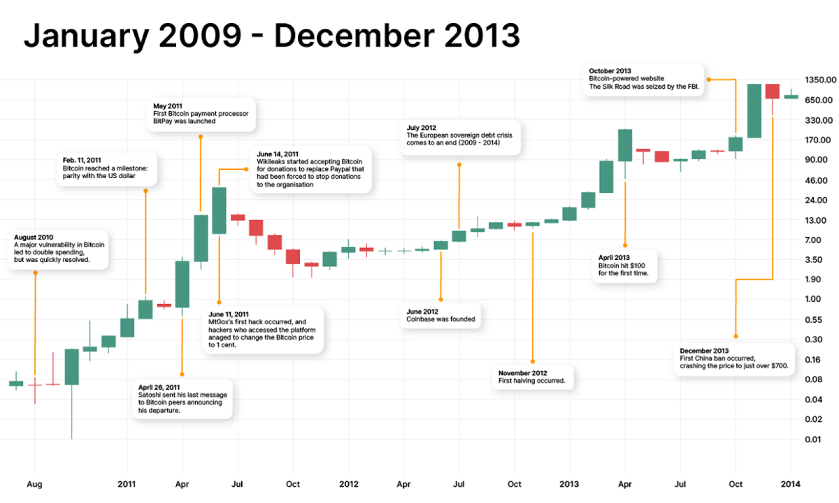 Bitcoin Price History - the value of 1 BTC over time - Comparitech