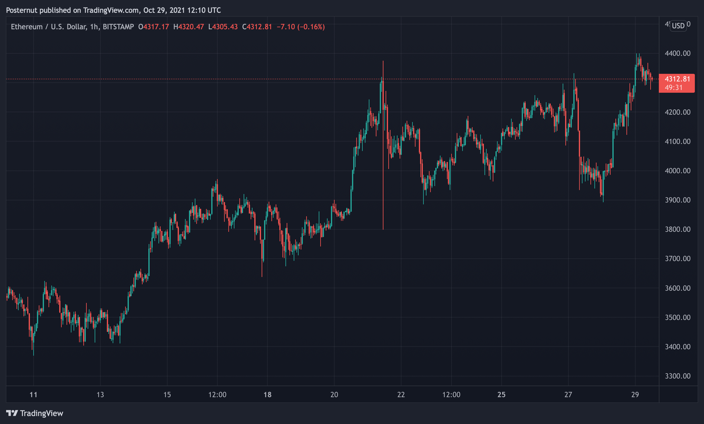 Ethereum Price: Live ETH/USD Price in 