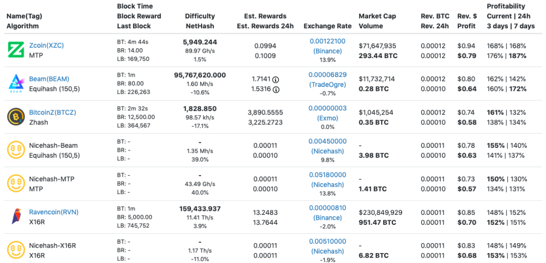 Popular Cryptocurrency for Mining in - Updated