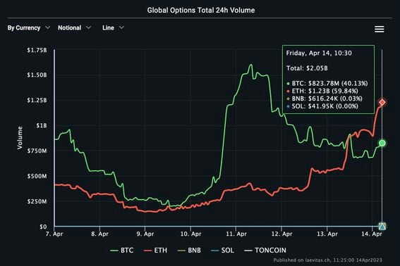 Deribit - Crypto Options and Futures Exchange for Bitcoin, Ethereum, Solana and more.