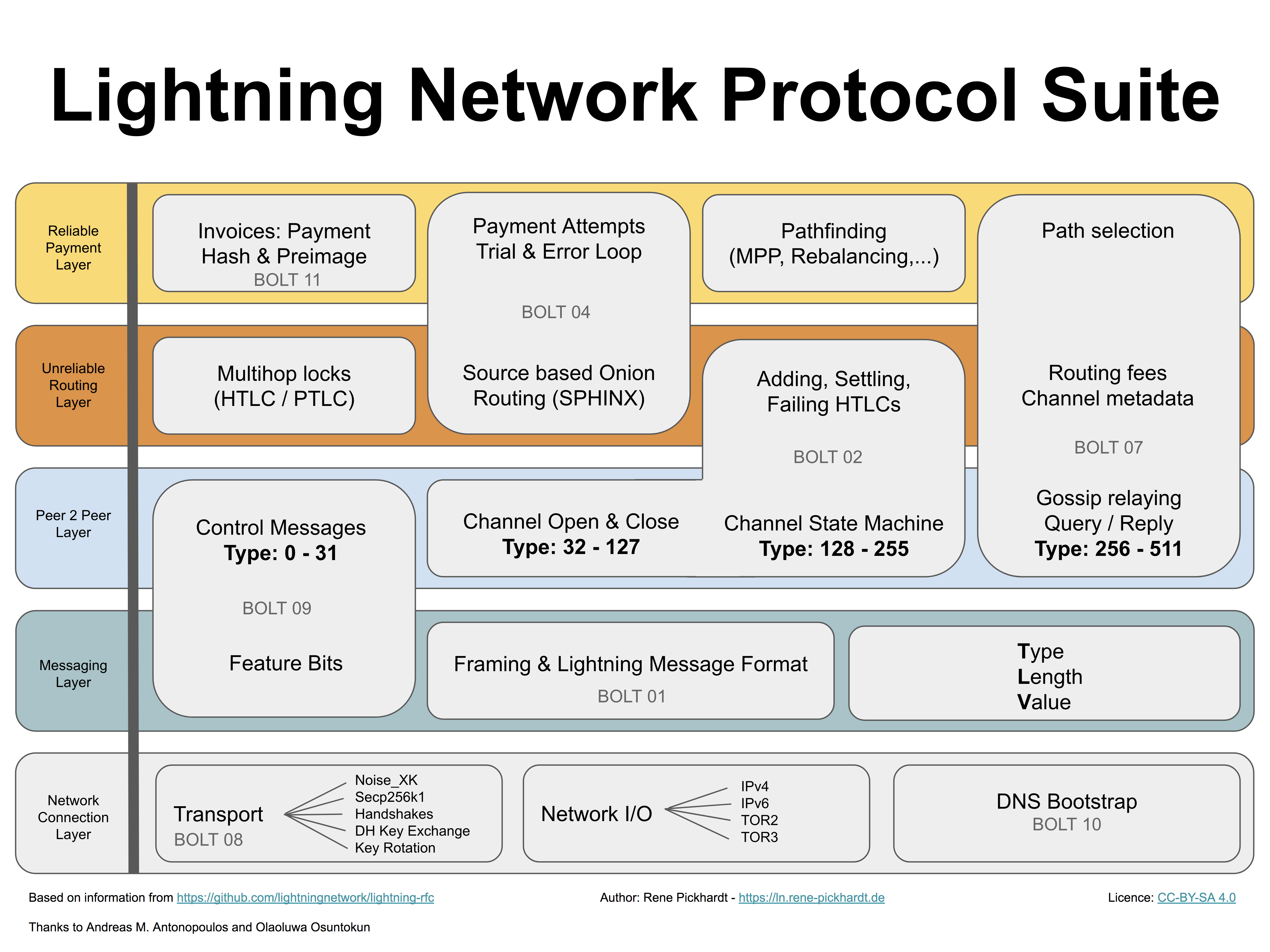 5 Key Blockchain protocols you need to know | Chetu