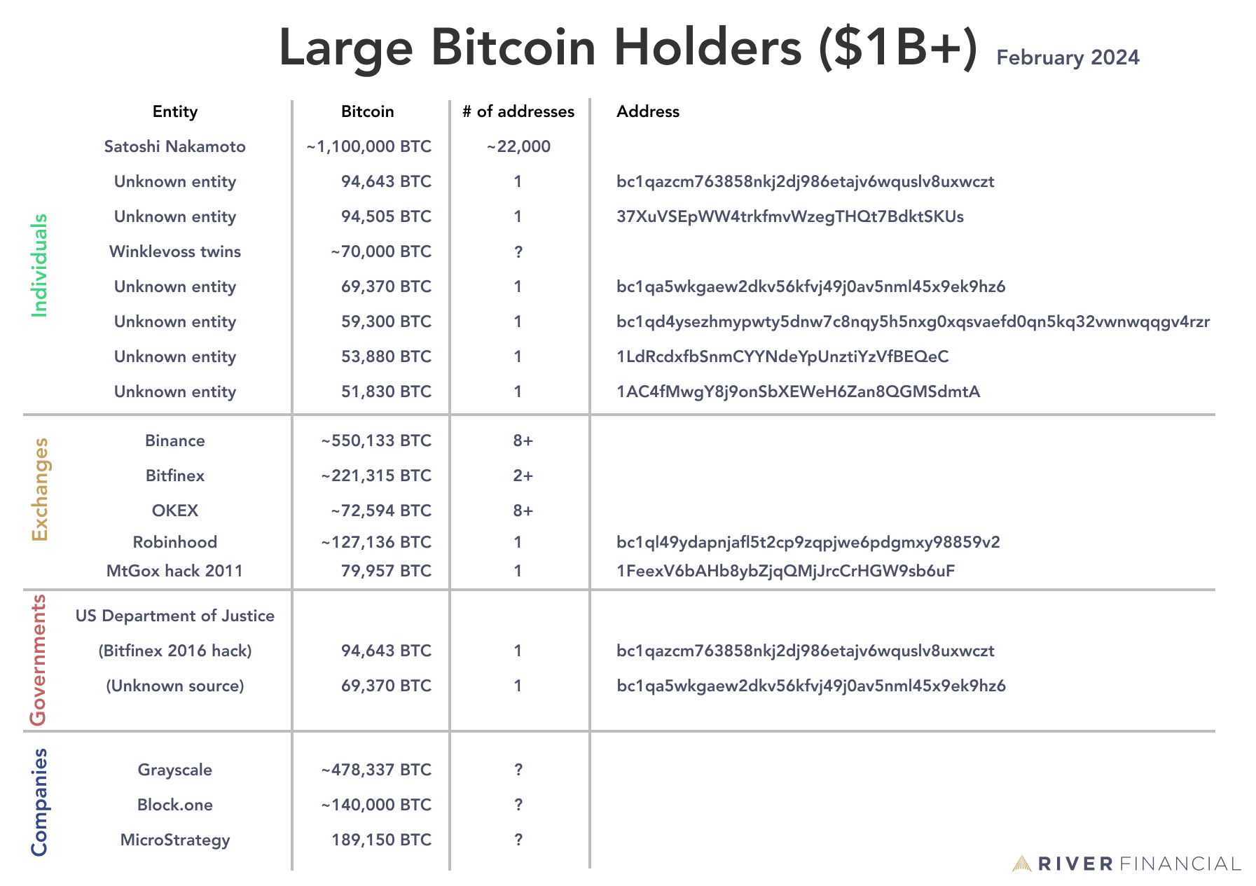 Who owns the most cryptocurrency?