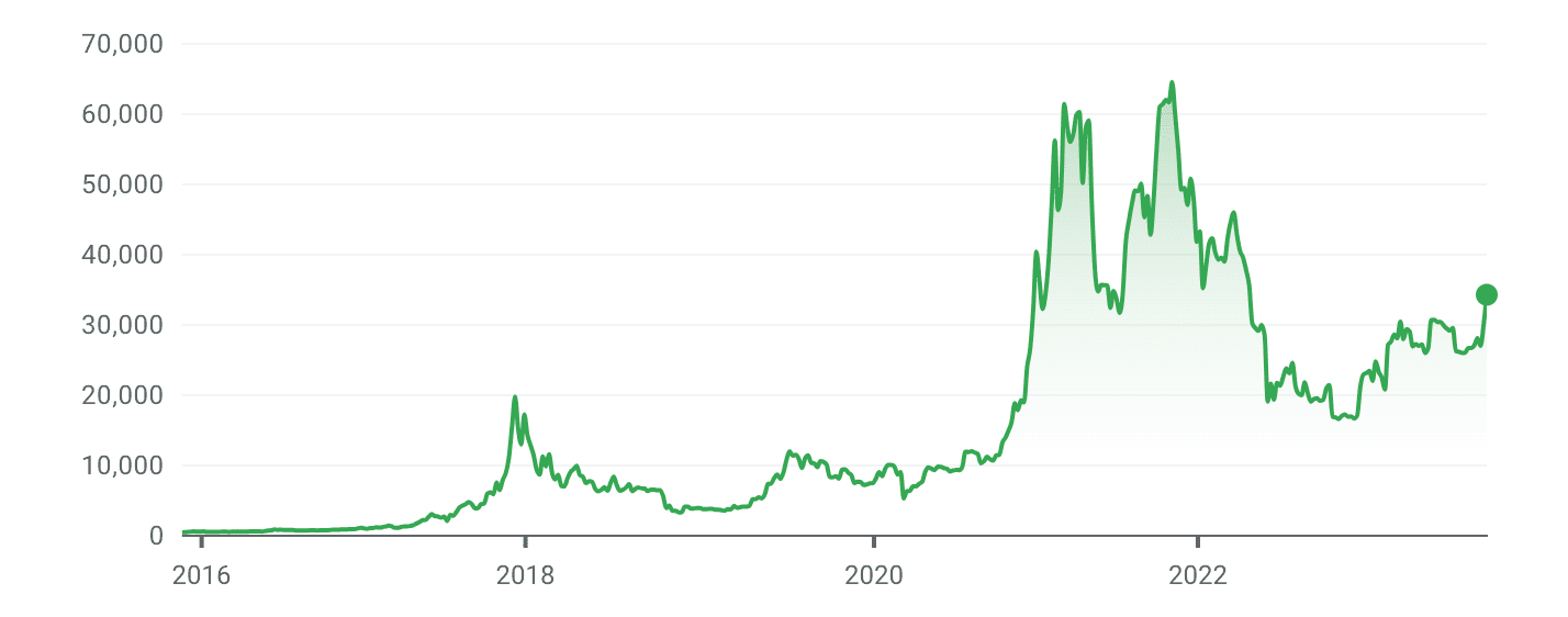 Bitcoin Price History () - Will It Go Higher?