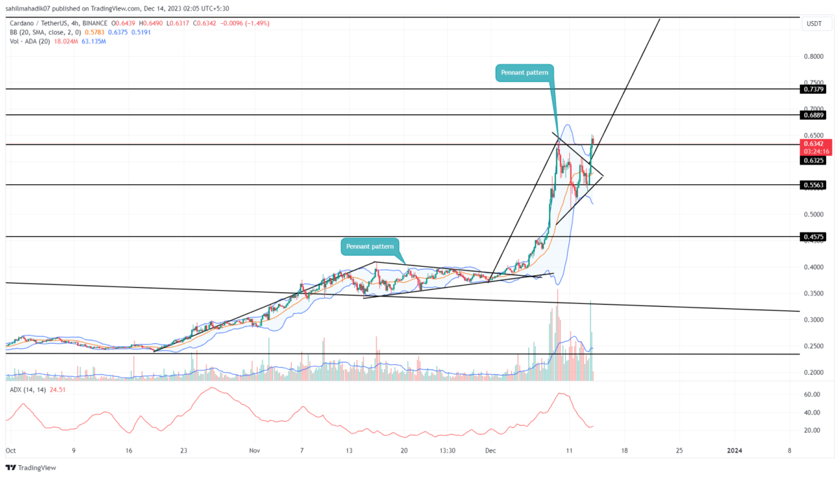 Cardano (ADA) Price Prediction , , 