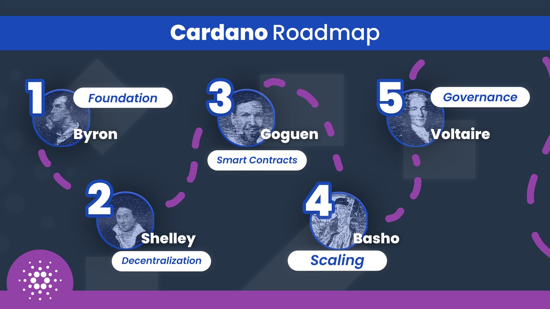 DSCVR - Cardano Roadmap post th