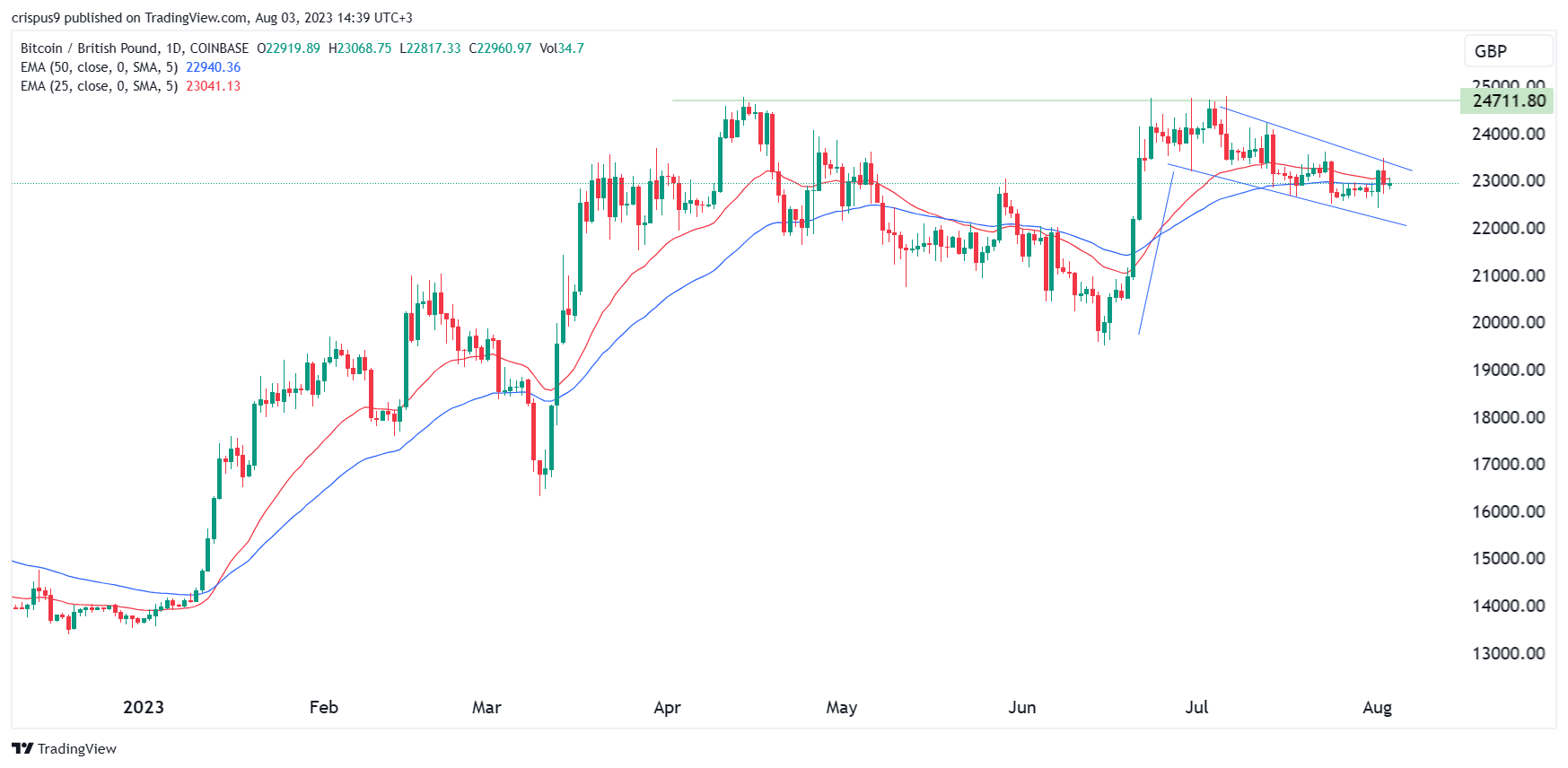 1 BTC to GBP - Bitcoins to British Pounds Exchange Rate