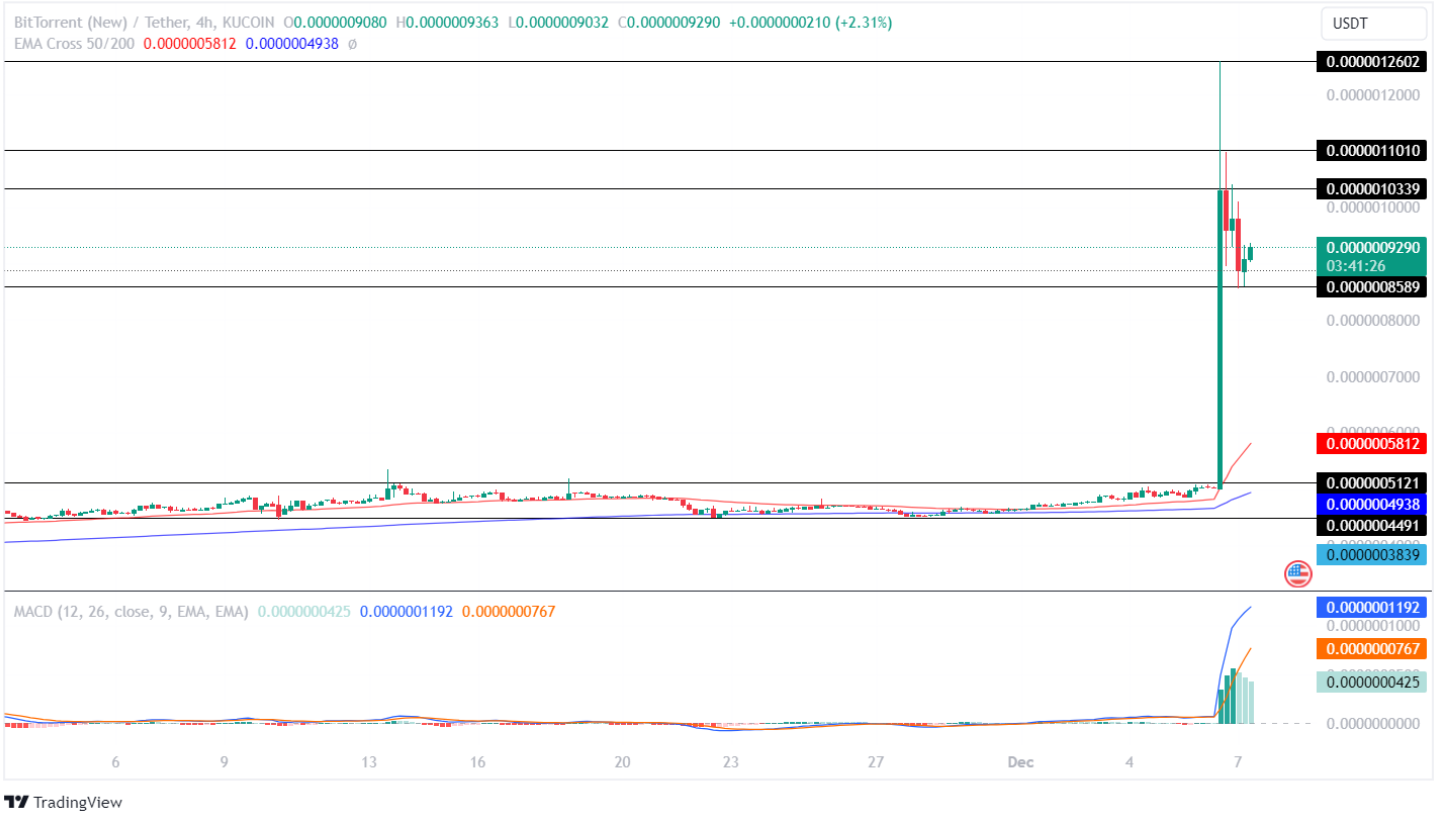 BitTorrent price today, BTTOLD to USD live price, marketcap and chart | CoinMarketCap