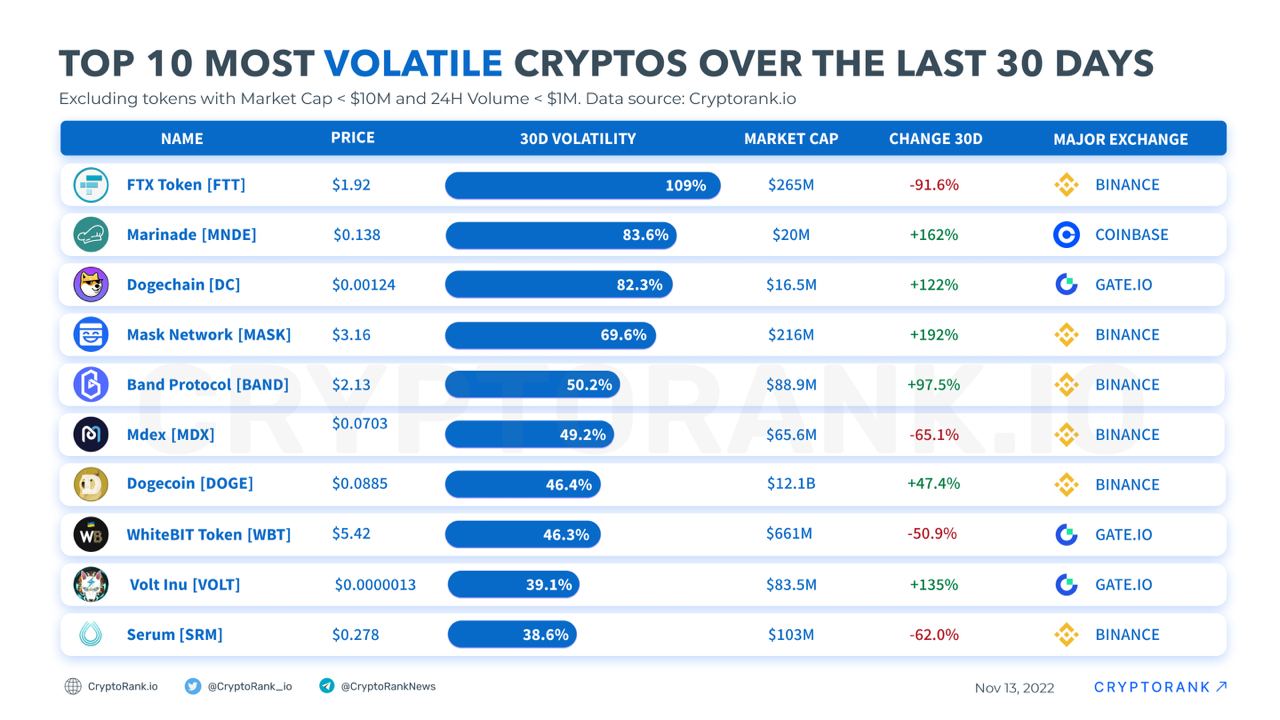 Most Volatile Crypto in March | CoinCodex