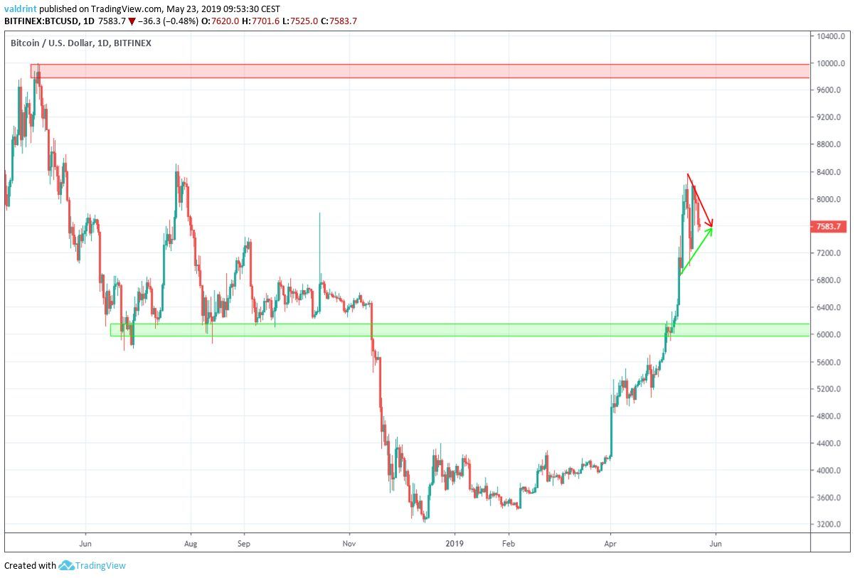 USD to BTC | Convert United States Dollar to Bitcoin | OKX