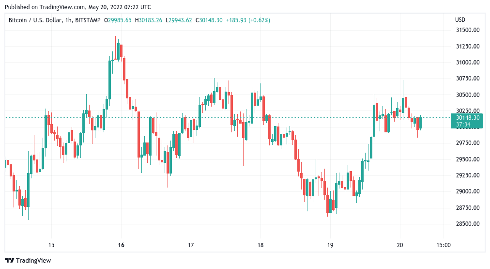 30 US Dollar to Bitcoin - Convert USD to BTC