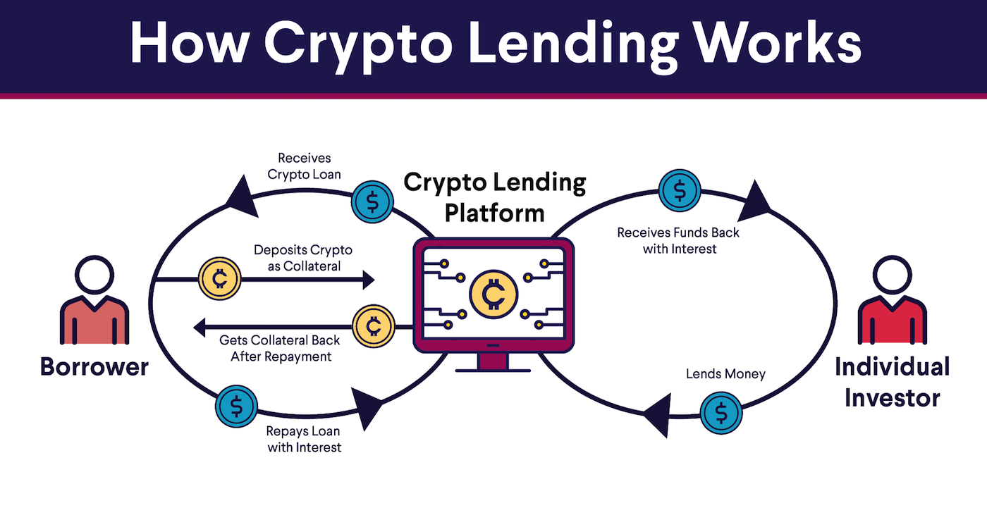 What Is Crypto Lending And How Does It Work? | Bankrate